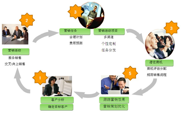 客户关系管理系统解决方案